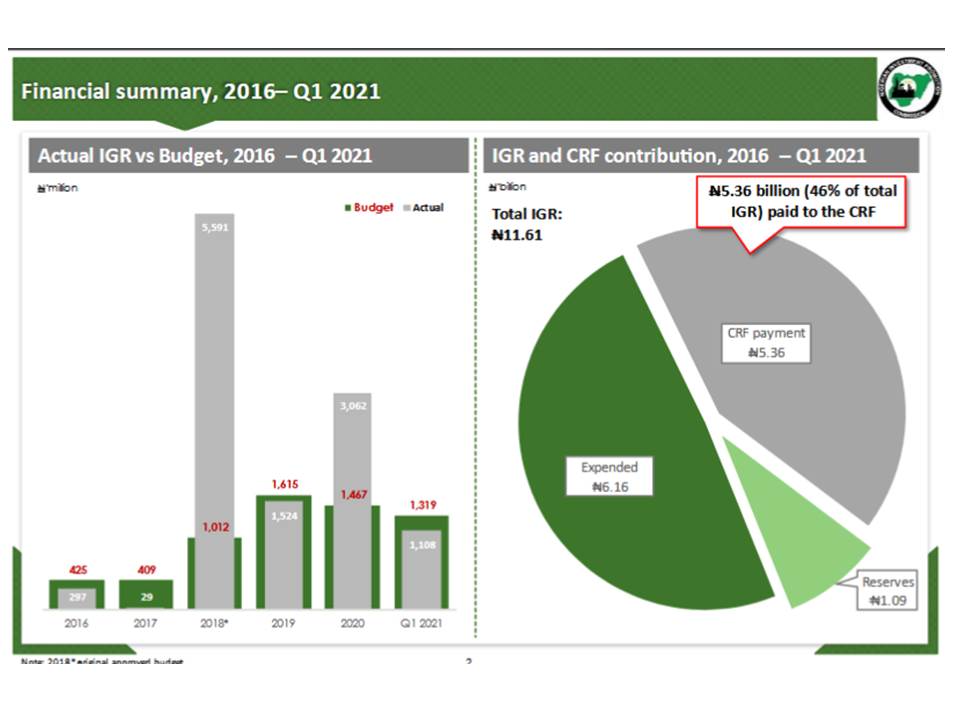 NIPC Faces Scrutiny Over Spending and Revenue Mismatch