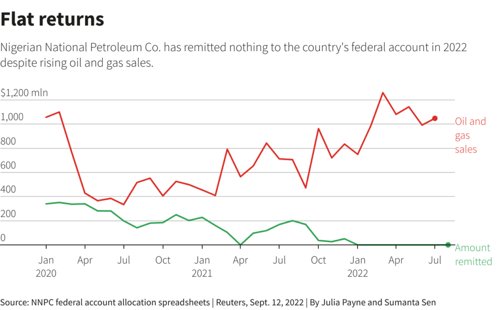 Bonanza from High Oil Prices Masked by Overdependence on Crude Exports