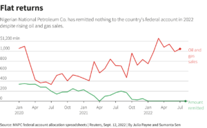 Bonanza from High Oil Prices Masked by Overdependence on Crude Exports