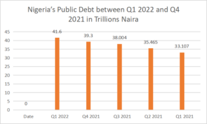 Debt Spiral: Nigeria's Q1 Figures Show Alarming Rise in National Debt, Lagos Tops Domestic Debt Chart