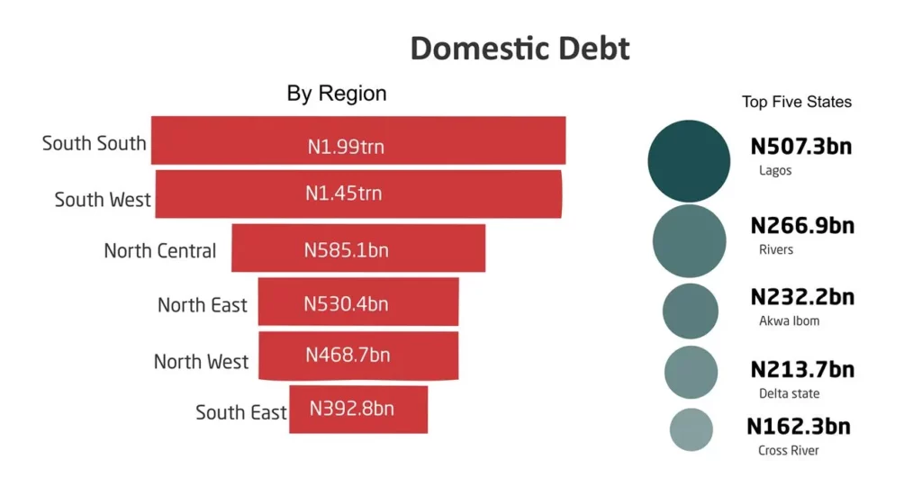 Debt Dizzying Heights: Top 5 Nigerian States Grappling with Domestic Debt in 2024