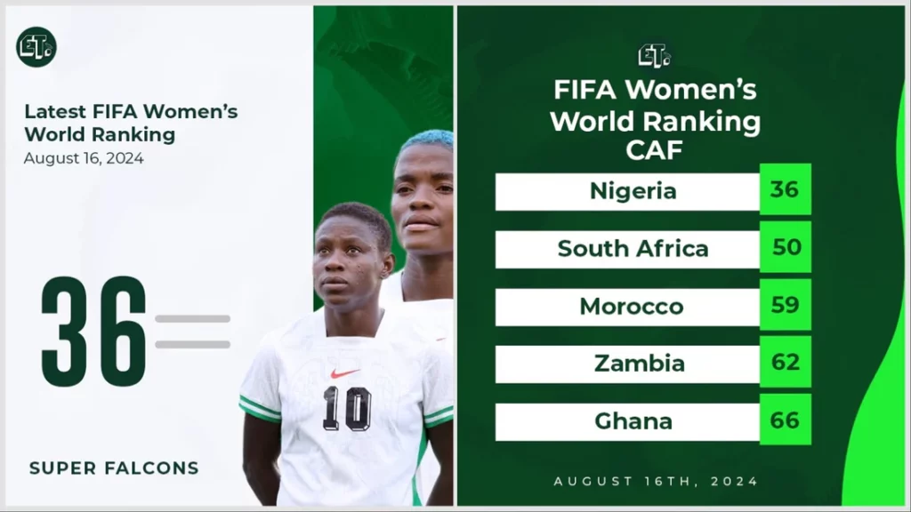 Super Falcons Maintain 36th Spot in Latest FIFA Ranking