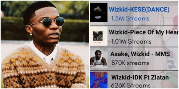 Wizkid's New Single 'Kese' Shatters Spotify Records Hits 1.5 Million Streams in 24 Hours